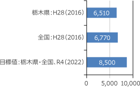 女性の1日あたり平均歩数