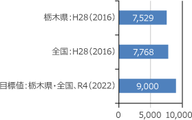 男性の1日あたり平均歩数